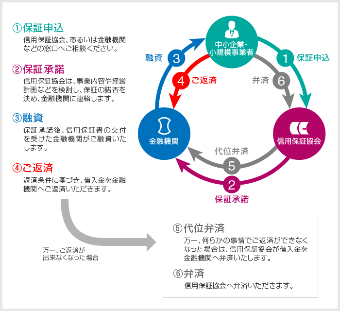 信用保証制度のしくみ