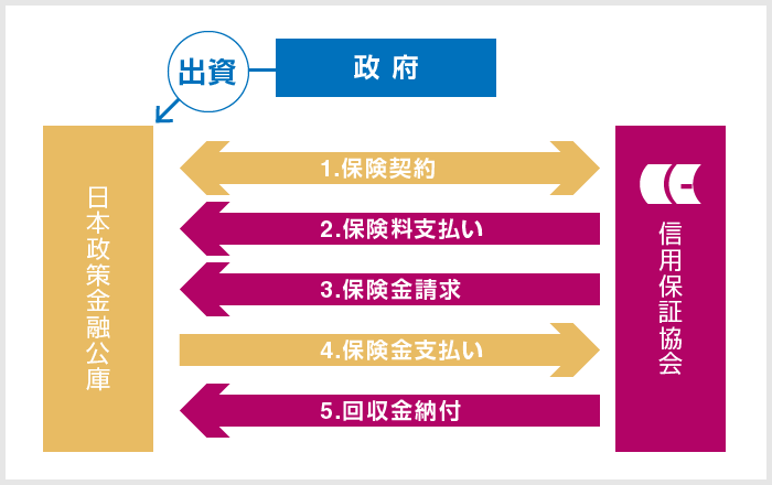 信用保証制度のしくみ