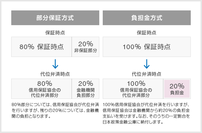 責任共有制度