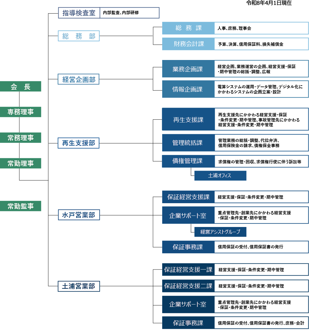 組織機構図