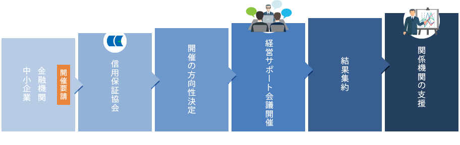 経営サポート会議の利用の流れ