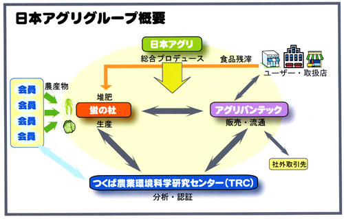 日本アグリを中核に、グループ全体で有機的に事業を展開している