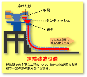 連続鋳造設備