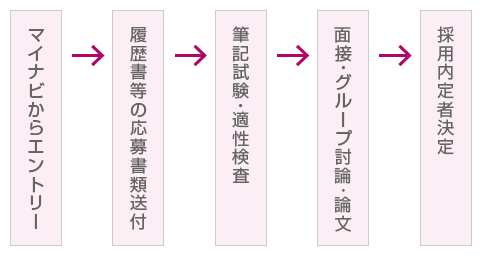 採用までの流れ