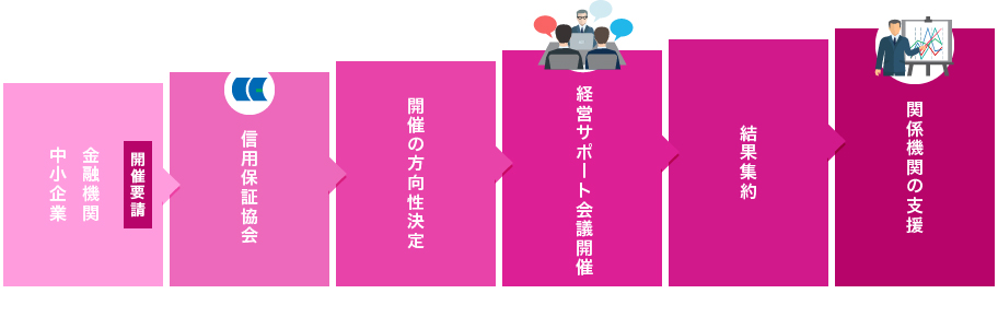 経営サポート会議の利用の流れ