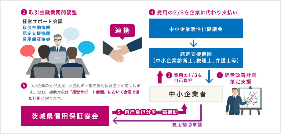 当協会の費用補助を利用した場合の申請の流れ