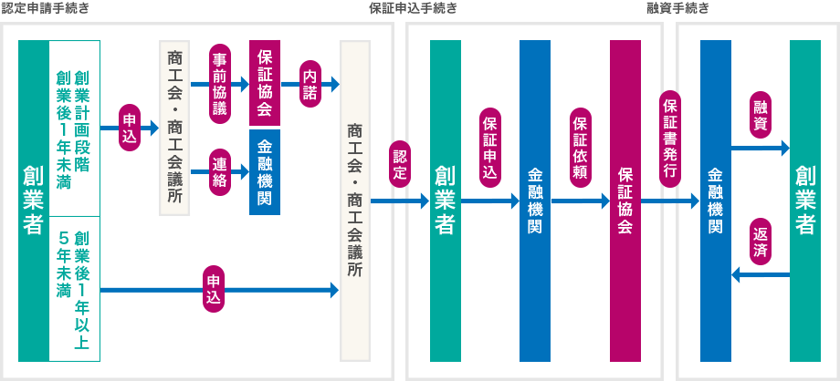 創業制度手続きの流れ