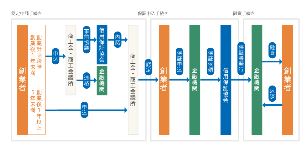 創業制度手続きの流れ